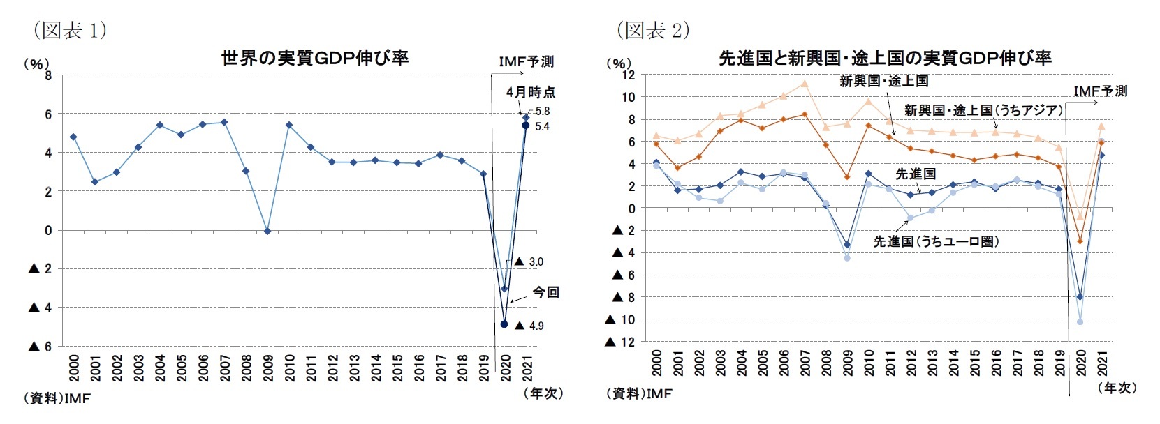 (図表1)世界の実質GDP伸び率/(図表2)先進国と新興国・途上国の実質GDP伸び率