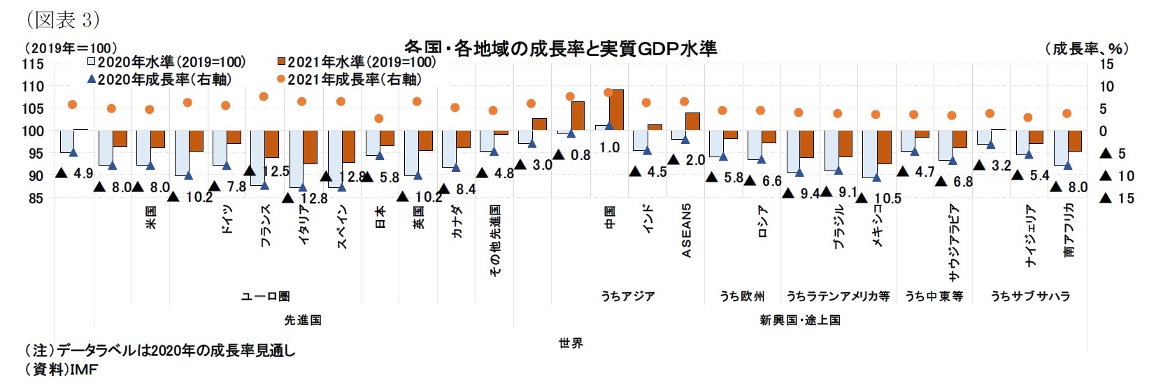 (図表3)各国・各地域の成長率と実質GDP水準