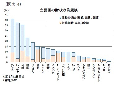 （図表4）主要国の財政政策規模
