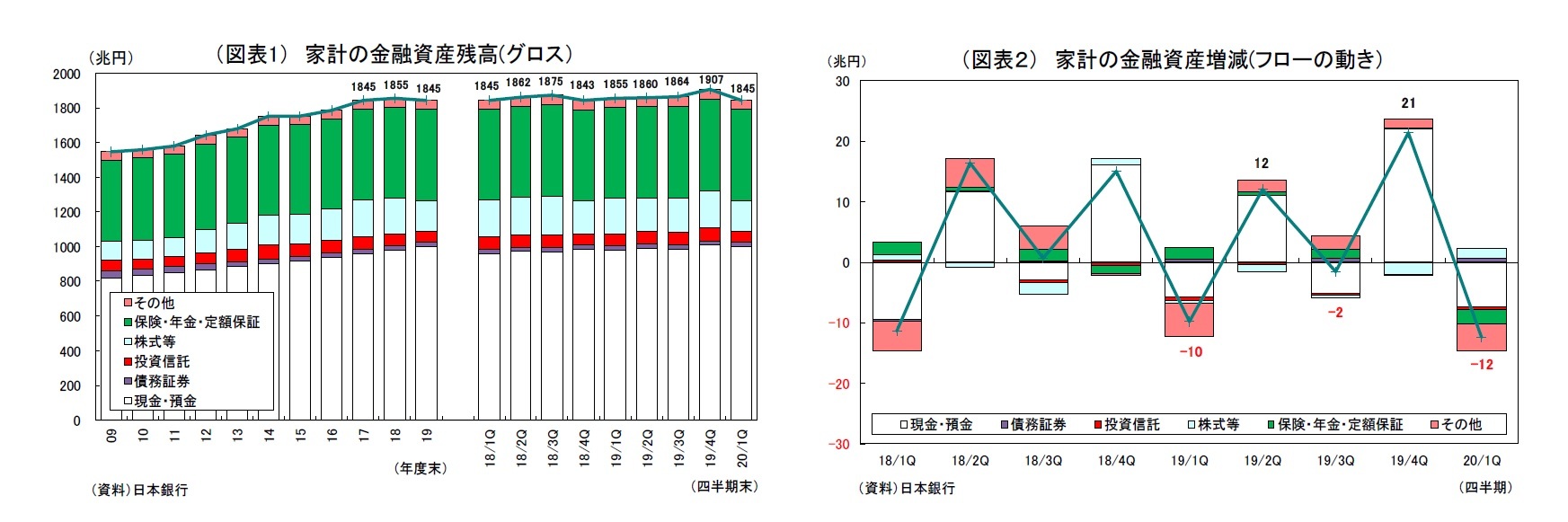 （図表1） 家計の金融資産残高(グロス）/（図表２） 家計の金融資産増減(フローの動き）