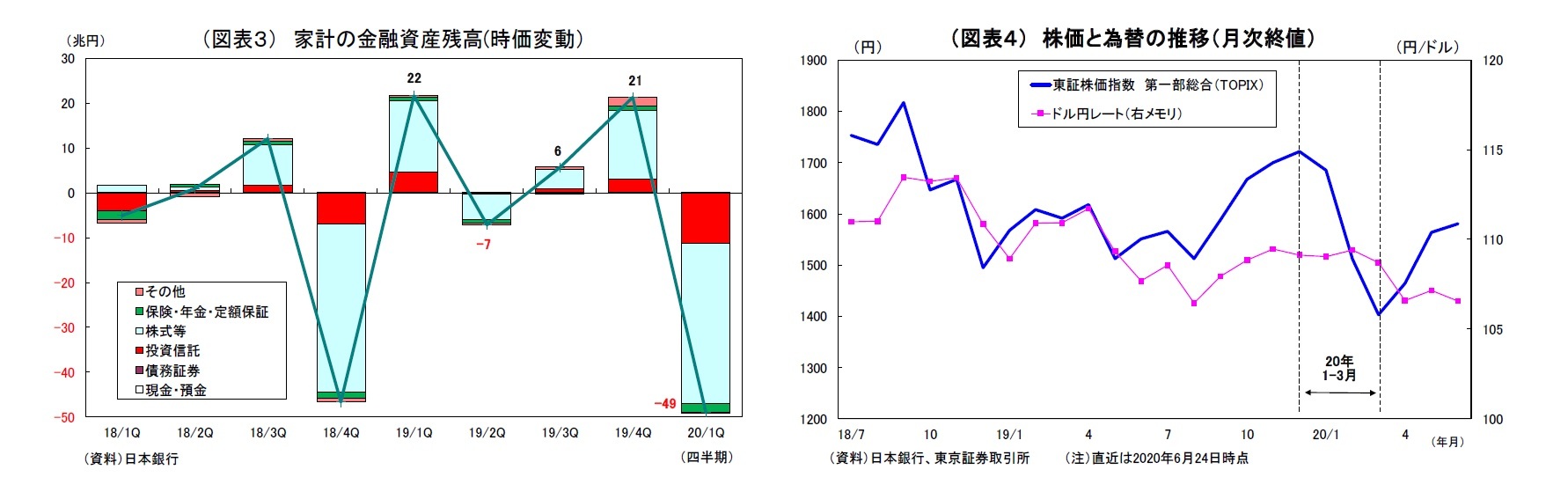 (図表3) 家計の金融資産残高(時価変動)/(図表4) 株価と為替の推移(月次終値)