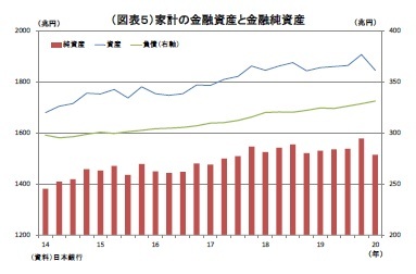 （図表５）家計の金融資産と金融純資産