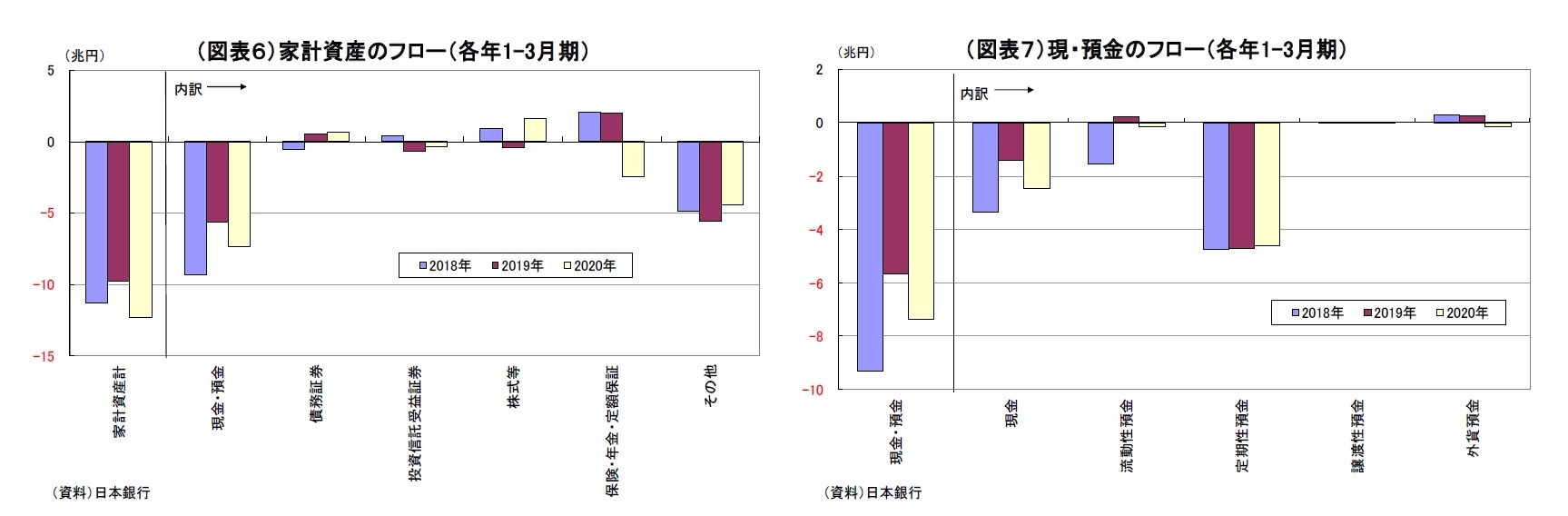 （図表６）家計資産のフロー（各年1-3月期）/（図表７）現・預金のフロー（各年1-3月期）