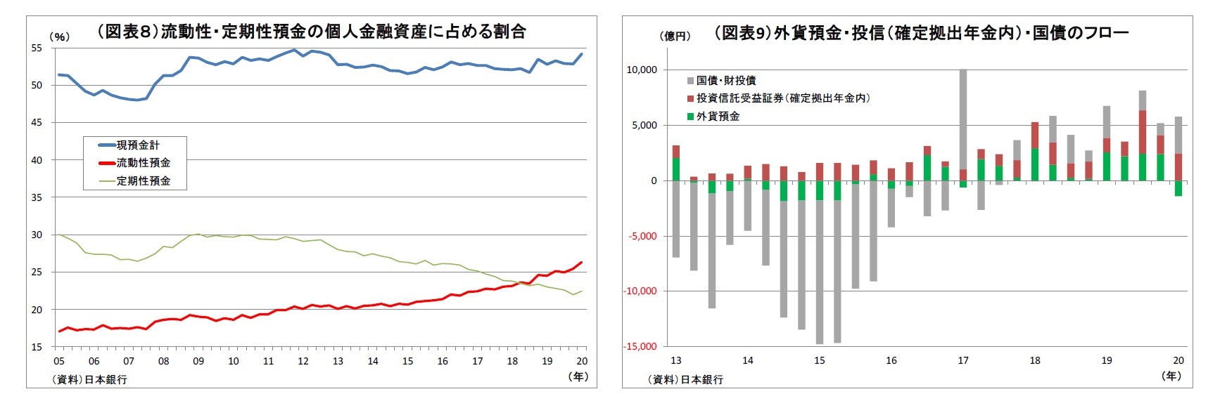 （図表８）流動性・定期性預金の個人金融資産に占める割合/（図表9）外貨預金・投信（確定拠出年金内）・国債のフロー