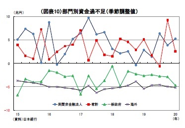 （図表10）部門別資金過不足（季節調整値）