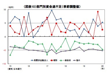 (図表10)部門別資金過不足(季節調整値)
