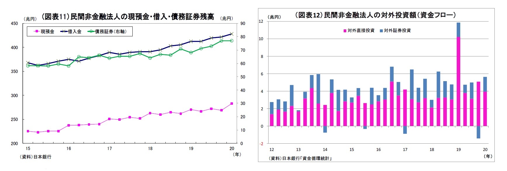 (図表11）民間非金融法人の現預金・借入・債務証券残高/（図表12）民間非金融法人の対外投資額（資金フロー）