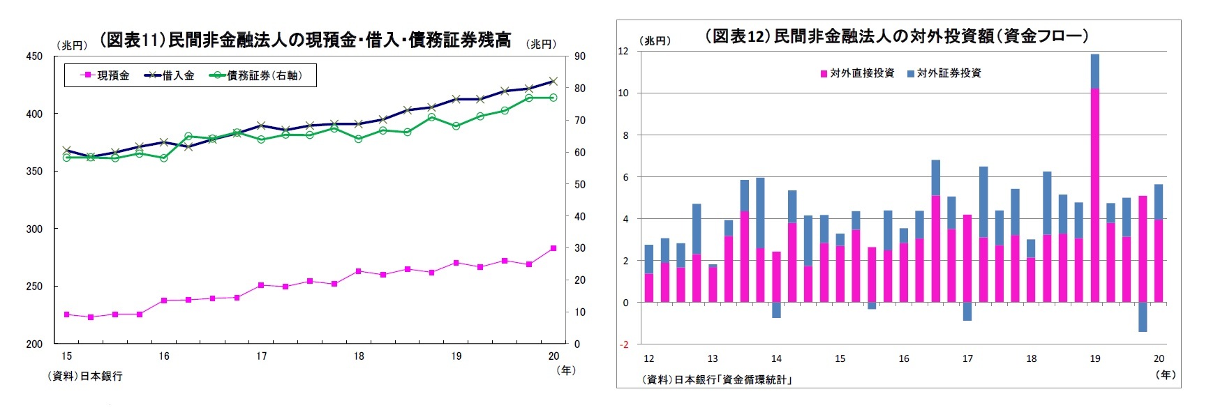 (図表11）民間非金融法人の現預金・借入・債務証券残高/（図表12）民間非金融法人の対外投資額（資金フロー）