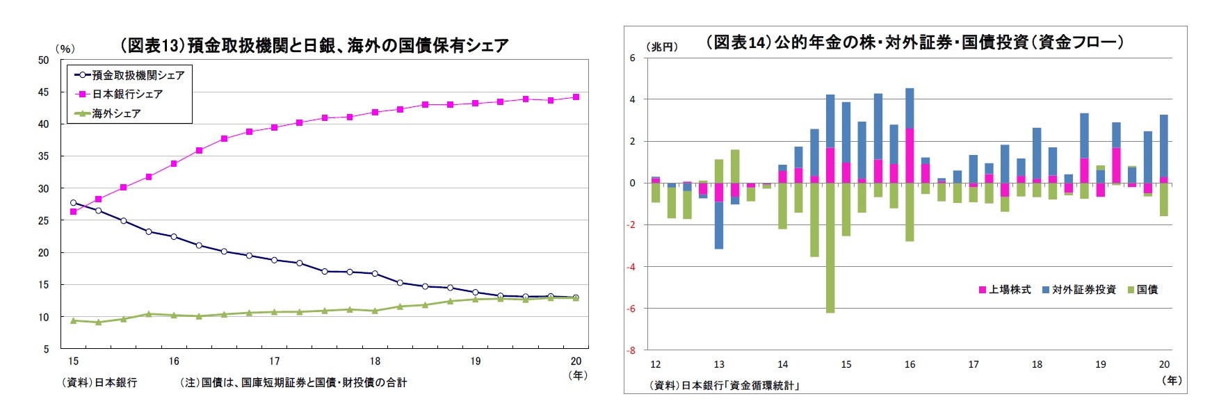 （図表13）預金取扱機関と日銀、海外の国債保有シェア/（図表14）公的年金の株・対外証券・国債投資（資金フロー）