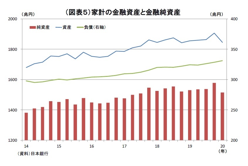 資金循環統計 20年1 3月期 個人金融資産はコロナショックの影響で昨年末比61兆円減と急減 企業の現預金は過去最高を更新 ニッセイ基礎研究所