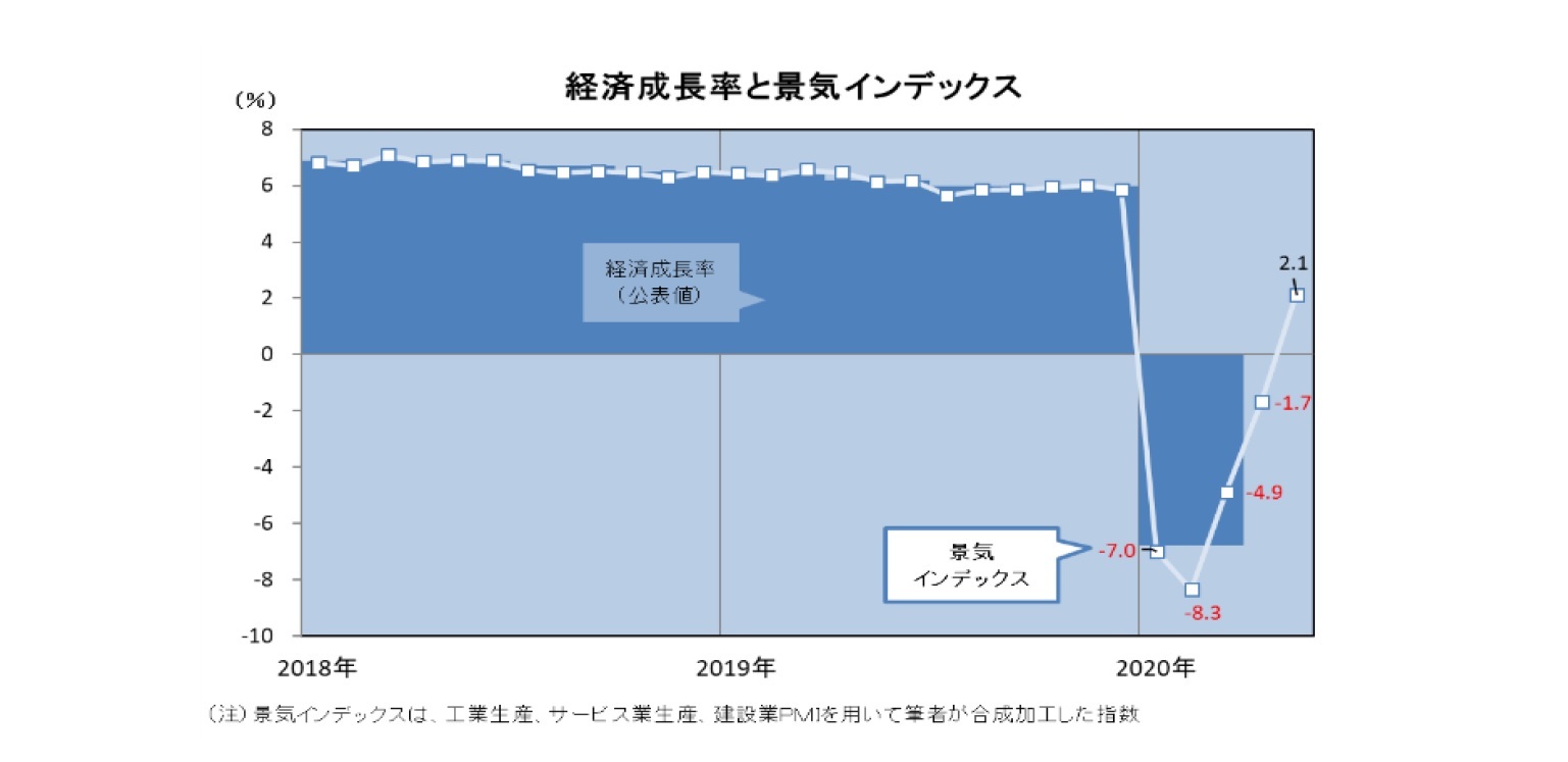 経済成長率と景気インデックス