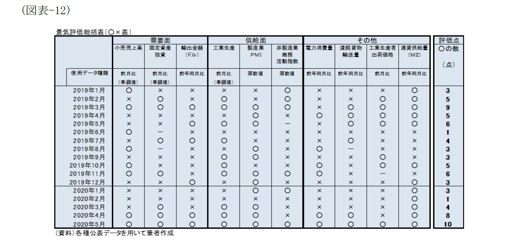 (図表-12)景気評価総括表（〇×表）
