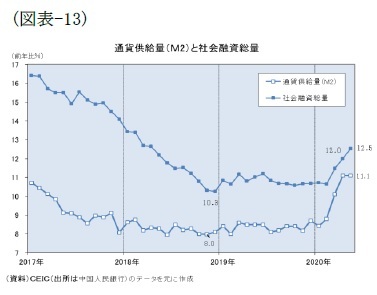 （図表-13）通貨供給量（M2）と社会融資総量