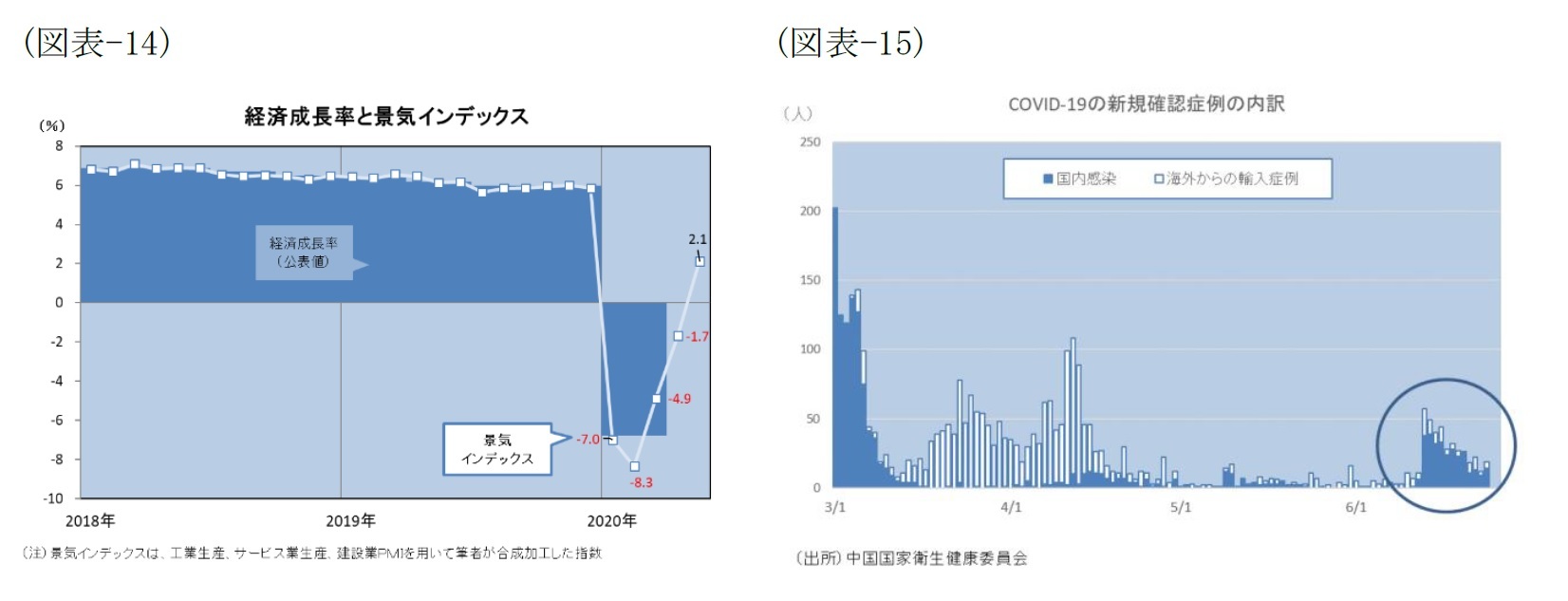 （図表-14）経済成長率と景気インデックス/（図表-15）COVID-19の新規確認症例の内訳