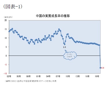（図表-1）中国の実質成長率の推移