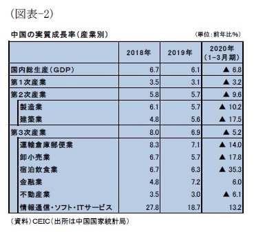 （図表-2）中国の実質成長率（産業別）