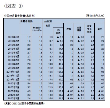 (図表-3)中国の消費者物価ん(品目別)
