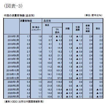 （図表-3）中国の消費者物価ん（品目別）