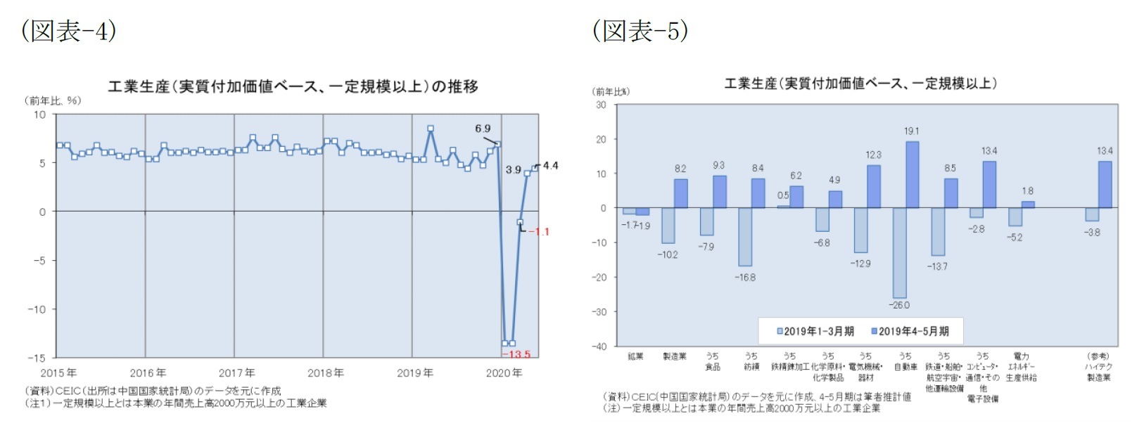 （図表-4）工業生産（実質付加価値ベース、一定規模以上）の推移/（図表-5）工業生産（実質付加価値ベース、一定規模以上）