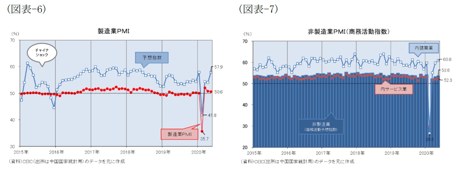 （図表-6）製造業ＰＭＩ/（図表-7）非製造業ＰＭＩ（商務活動指数）