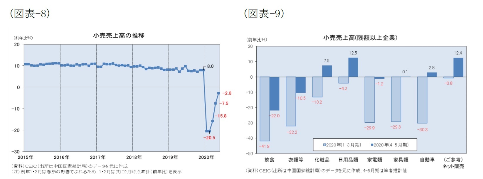 （図表-8）小売売上高の推移/（図表-9）小売売上高（限額以上規模）
