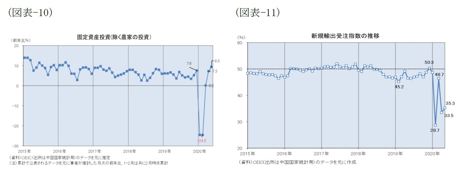 （図表-10）固定資産投資（除く農家の投資）/（図表-11）新規輸出受注指数の推移