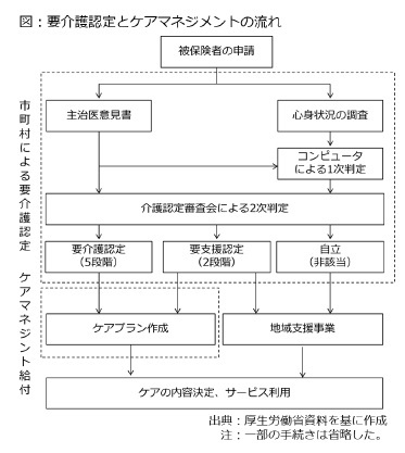 図:要介護認定とケアマネジメントの流れ