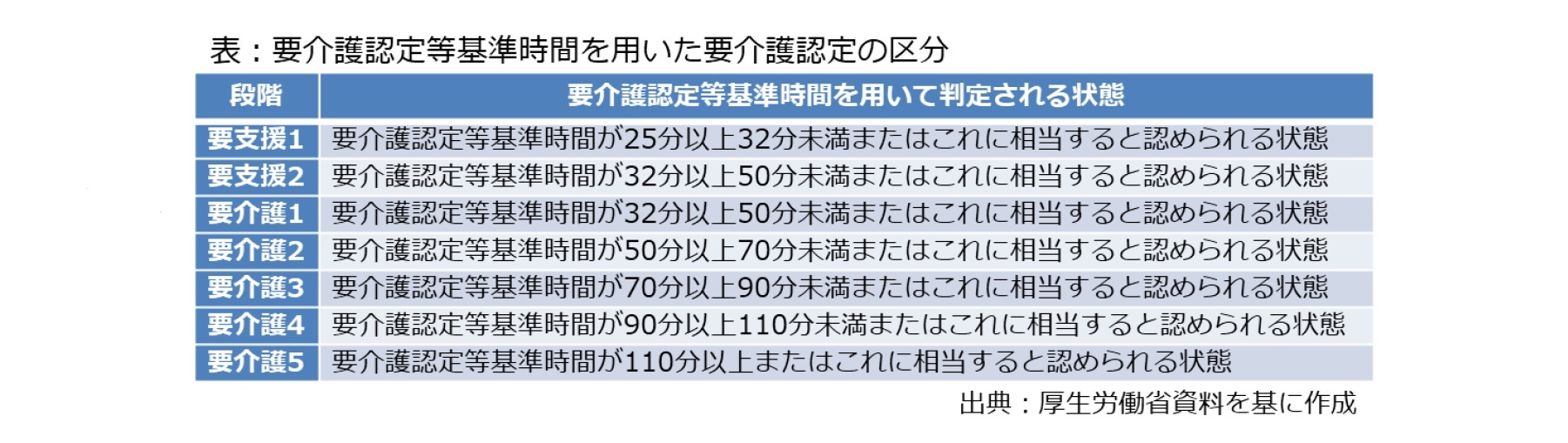 表：要介護認定等基準時間を用いた要介護認定の区分