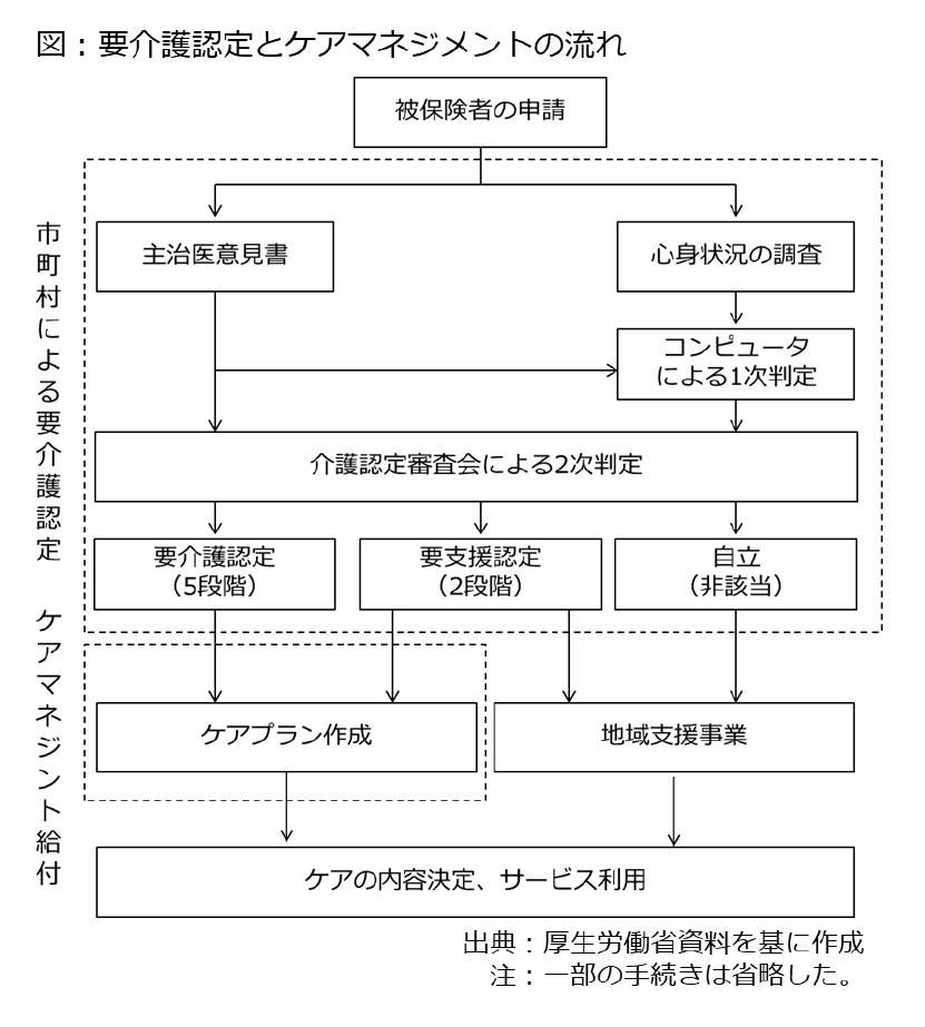 20年を迎えた介護保険の再考(2)要介護認定とは何か-費用抑制を目指したサービスへの「入口」 | ニッセイ基礎研究所