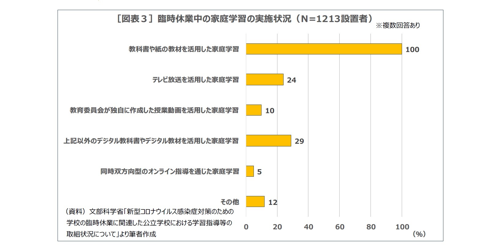 ［図表３］臨時休業中の家庭学習の実施状況（N=1213設置者）