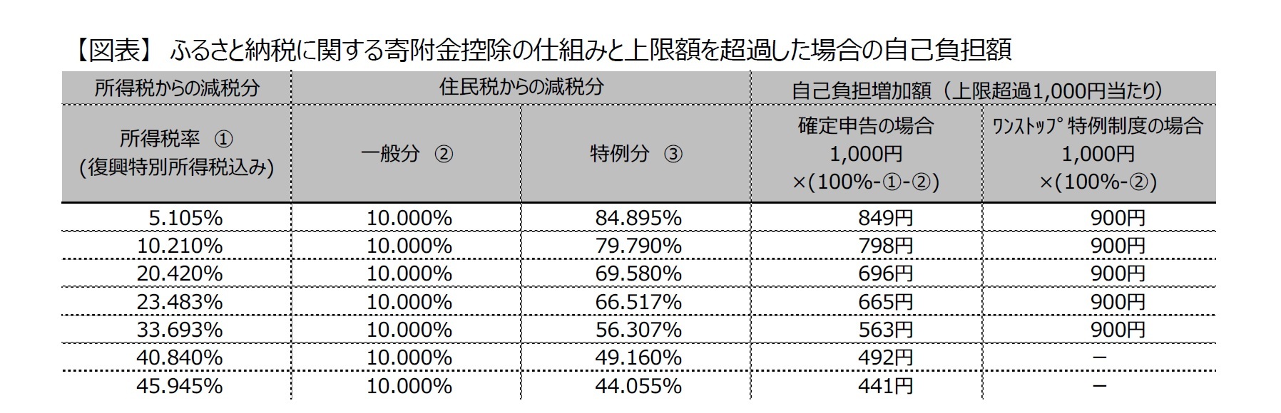 【図表】 ふるさと納税に関する寄附金控除の仕組みと上限額を超過した場合の自己負担額