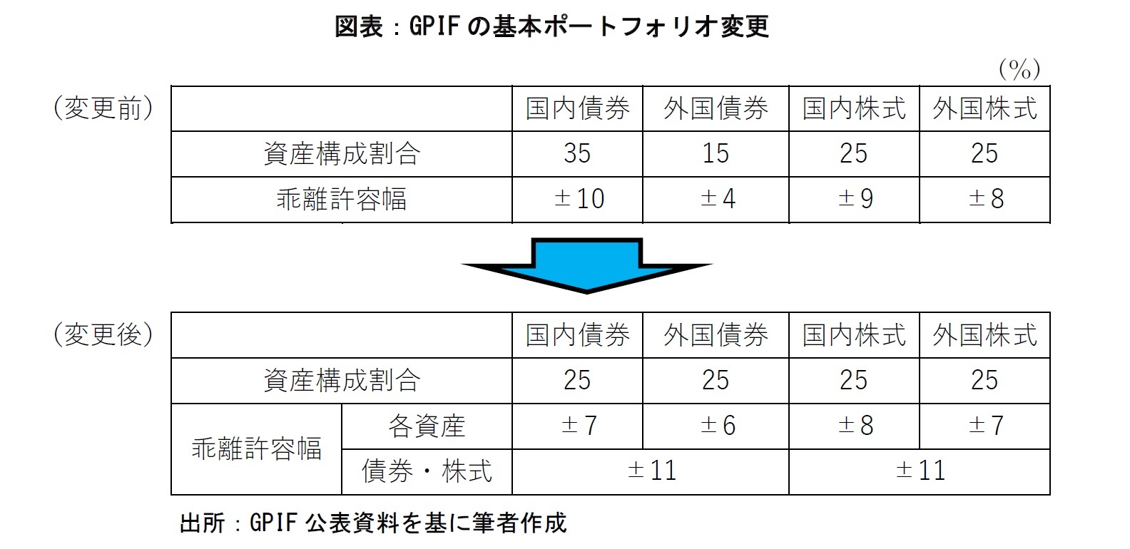 図表１：GPIFの基本ポートフォリオ変更