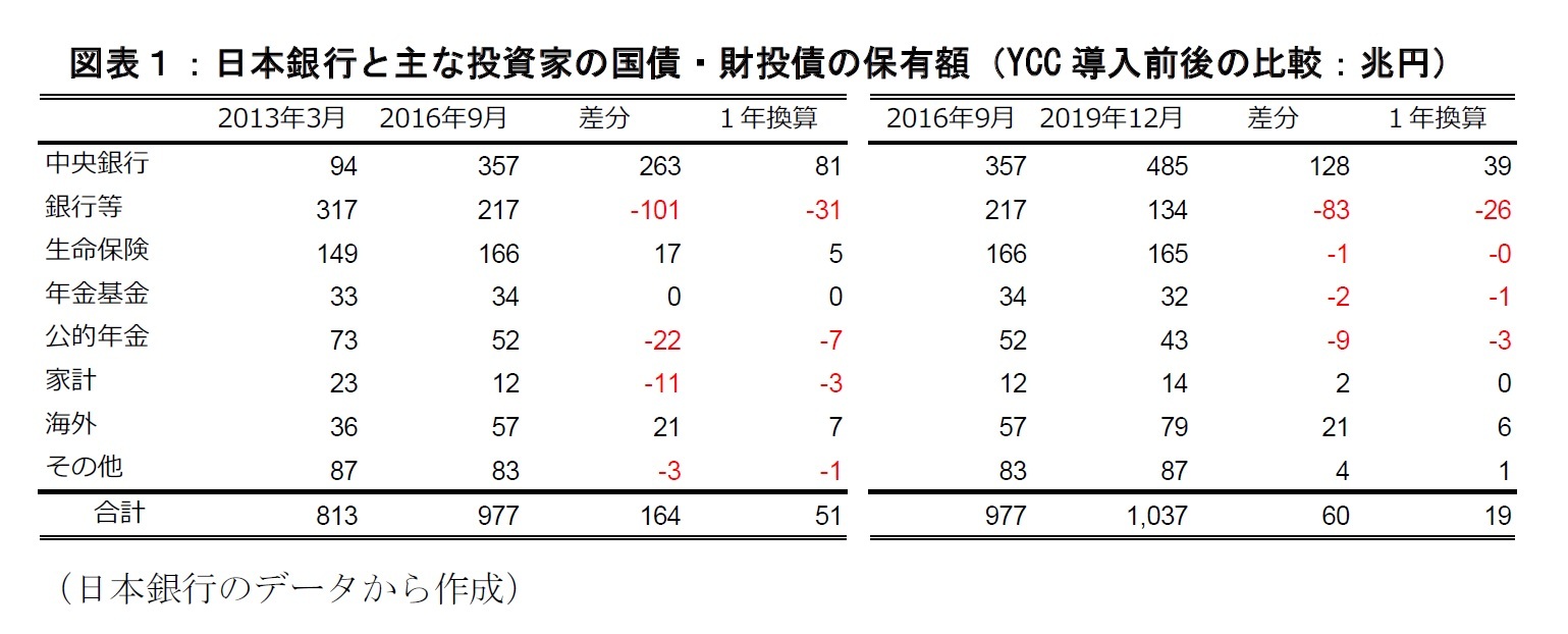 図表１：日本銀行と主な投資家の国債・財務債の保有額