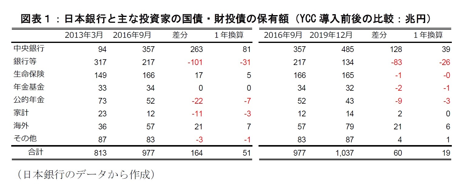 図表１：日本銀行と主な投資家の国債・財務債の保有額