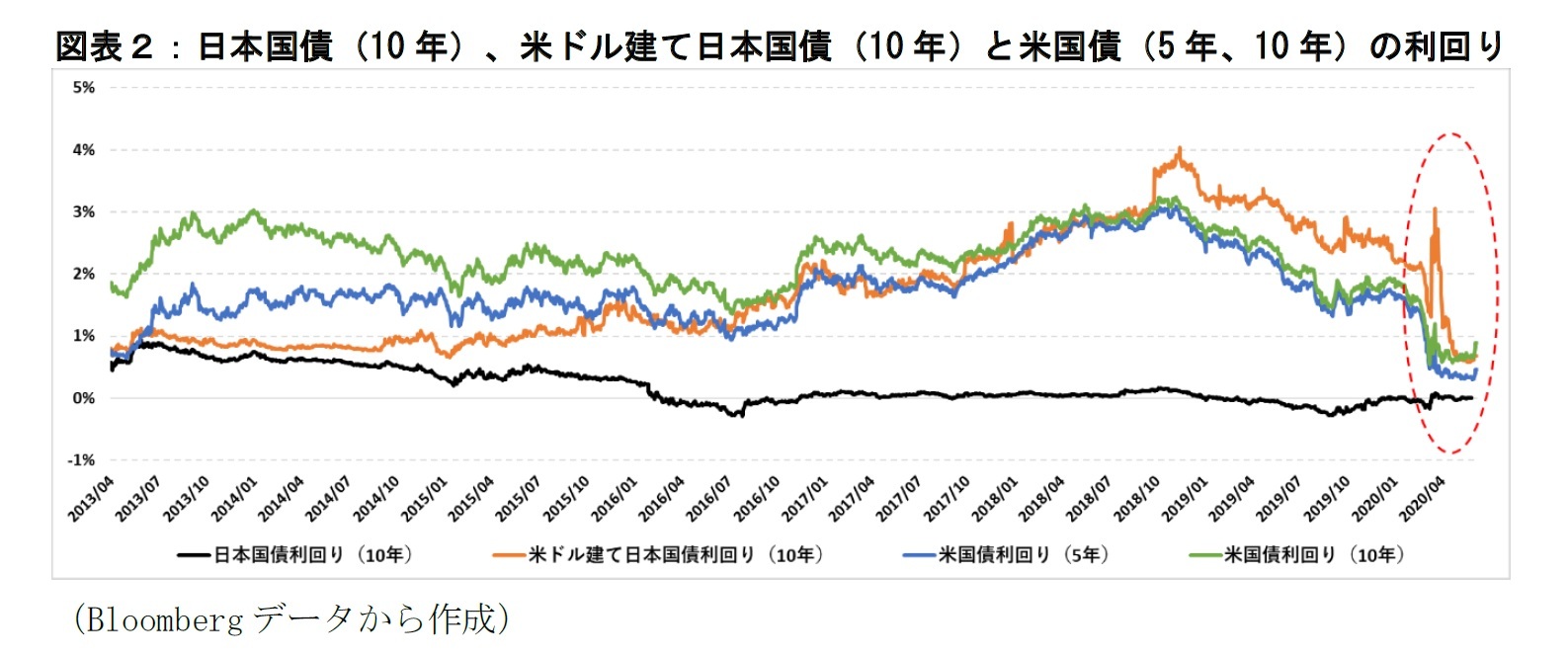 図表2:日本国債、米ドル建て日本国債と米国債の利回り