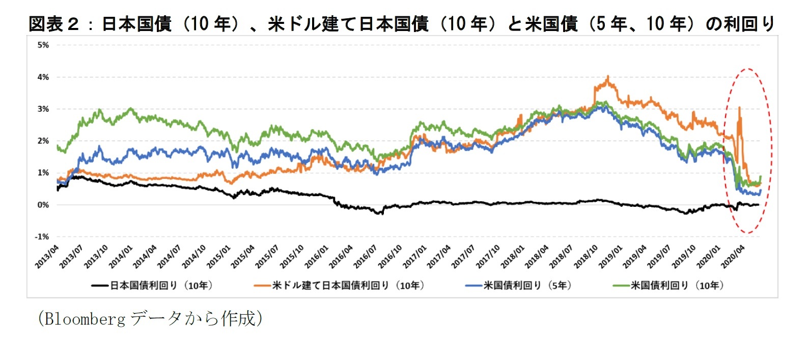 図表２：日本国債、米ドル建て日本国債と米国債の利回り