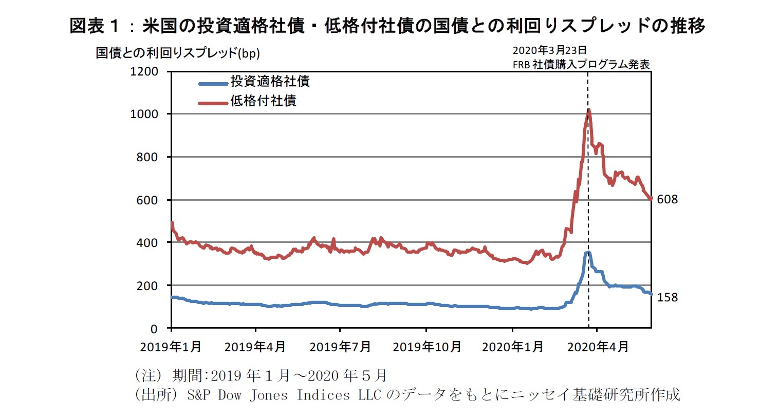 図表１：米国の投資適格社債・低格付社債の国債との利回りスプレッドの推移