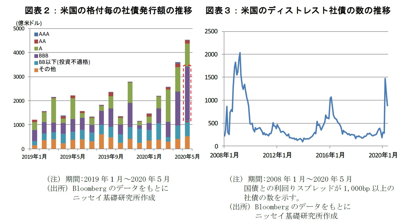 図表２：米国の格付毎の社債発行額の推移　図表３：米国のディストレスト社債の数の推移