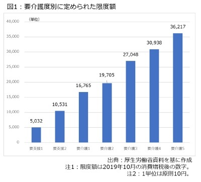 図1：要介護度別に定められた限度額