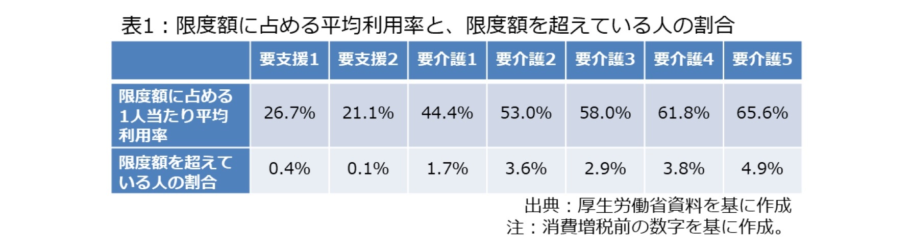 表1：限度額に占める平均利用率と、限度額を超えている人の割合