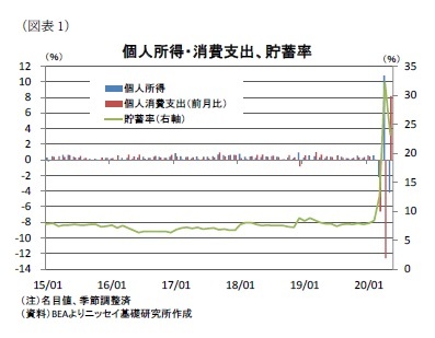 (図表1)個人所得・消費支出、貯蓄率
