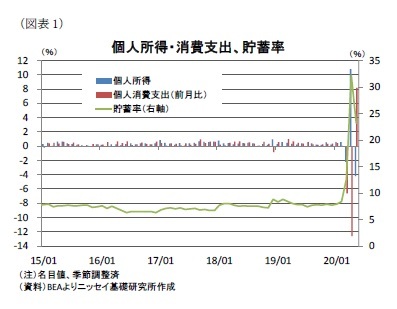 （図表1）個人所得・消費支出、貯蓄率