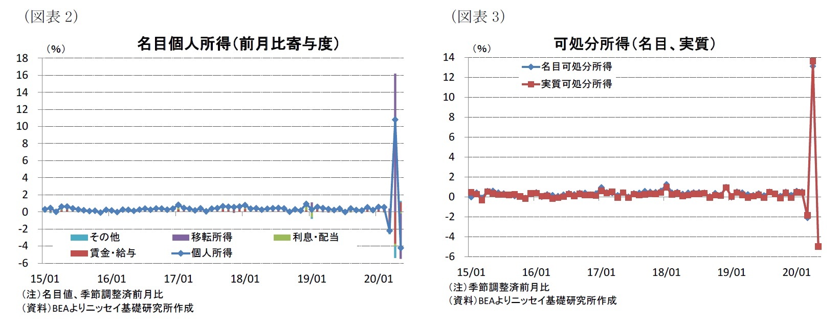 （図表2）名目個人所得（前月比寄与度）/（図表3）可処分所得（名目、実質）