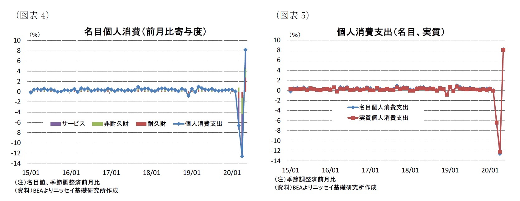 （図表4）名目個人消費（前月比寄与度）/（図表5）個人消費支出（名目、実質）