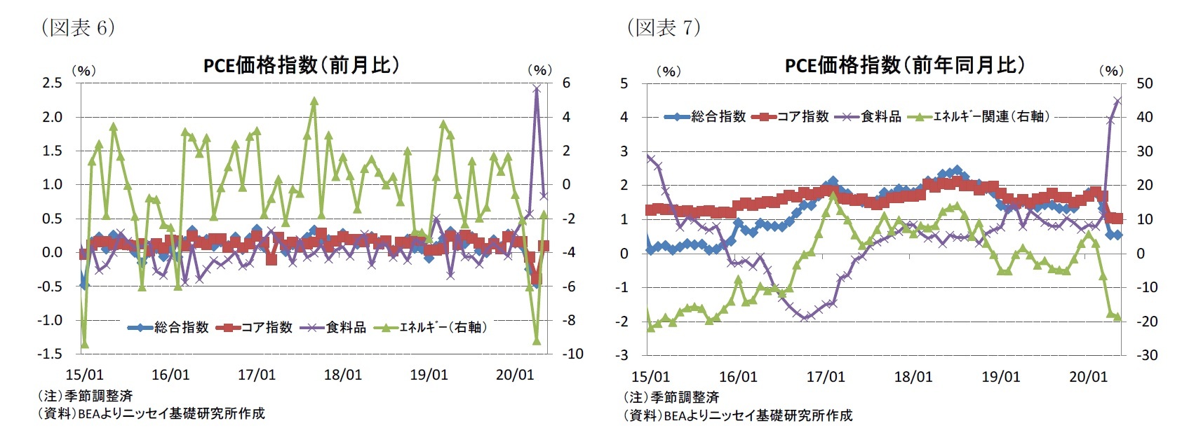 （図表6）PCE価格指数（前月比）/（図表7）PCE価格指数（前年同月比）