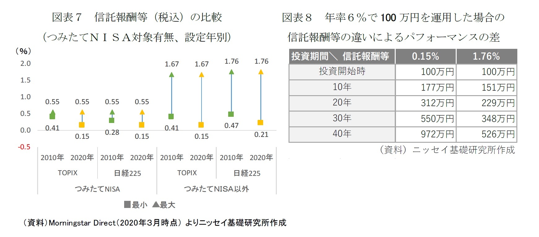 図表７　信託報酬等（税込）の比較（つみたてＮＩＳＡ対象有無、設定年別）/図表８　年率６％で100万円を運用した場合の信託報酬等の違いによるパフォーマンスの差