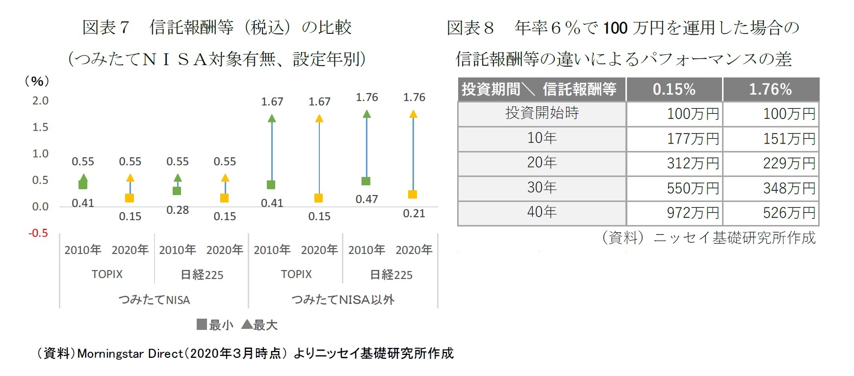 図表7 信託報酬等(税込)の比較(つみたてNISA対象有無、設定年別)/図表8 年率6%で100万円を運用した場合の信託報酬等の違いによるパフォーマンスの差