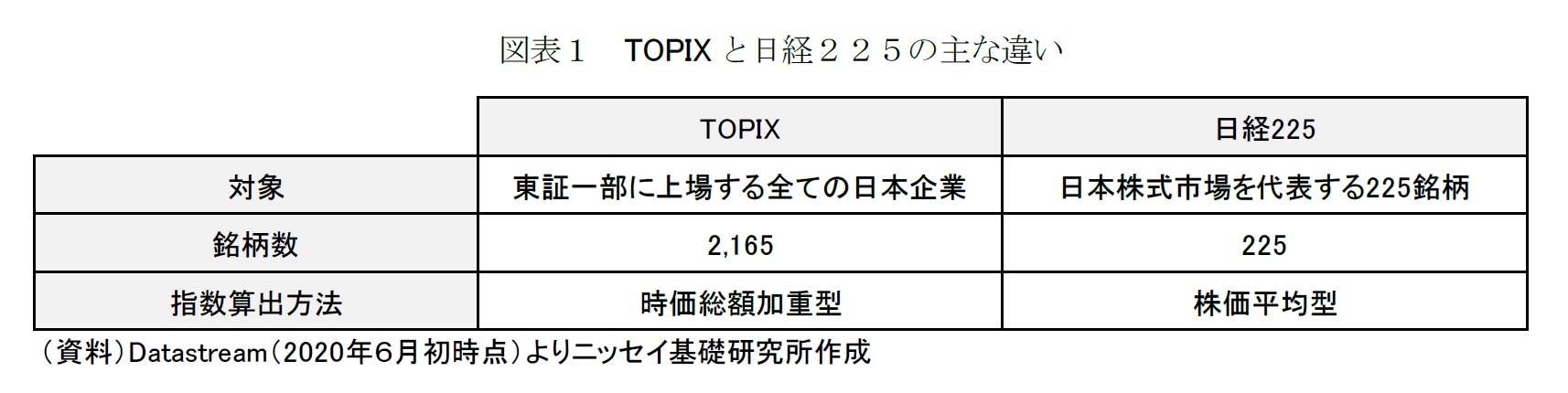 図表１ TOPIXと日経２２５の主な違い