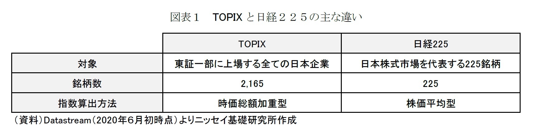 図表１　TOPIXと日経２２５の主な違い