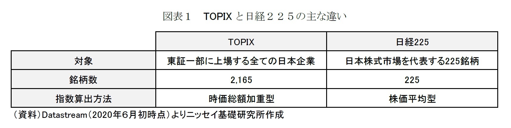 図表1 TOPIXと日経225の主な違い